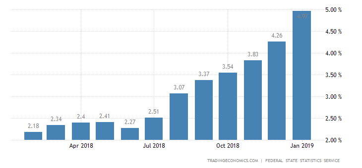Russia Inflation Rate Jumps to 2-Year High